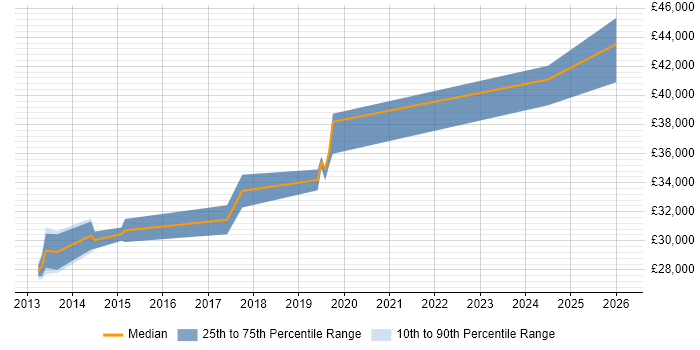 Salary distribution trend for jobs in Preston citing Actionable Insight