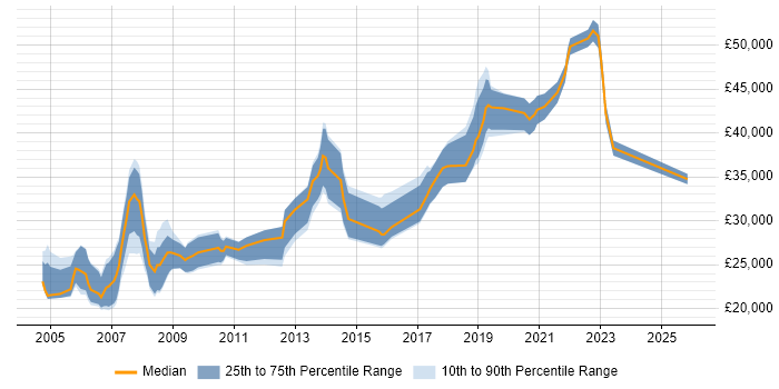 Salary distribution trend for Administrator job vacancies in Preston