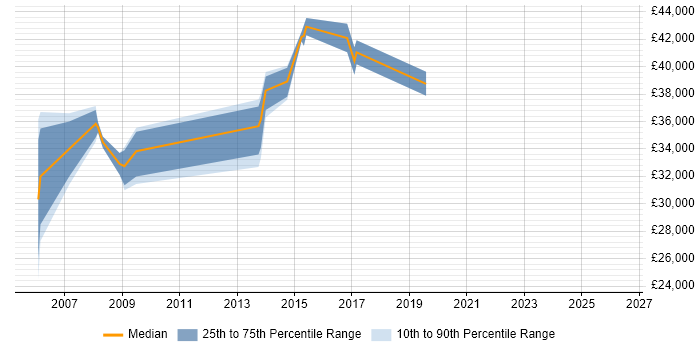 Salary distribution trend for jobs in Preston citing ADO.NET