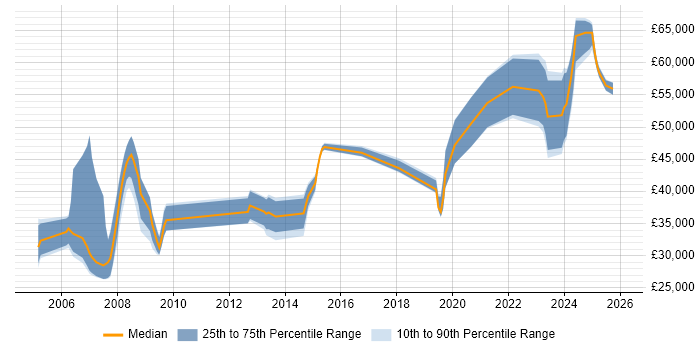 Salary distribution trend for jobs in Preston citing Aerospace