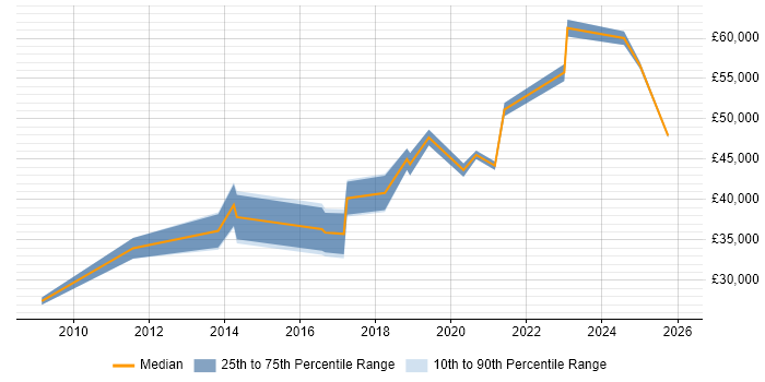 Salary distribution trend for jobs in Preston citing Analytical Thinking