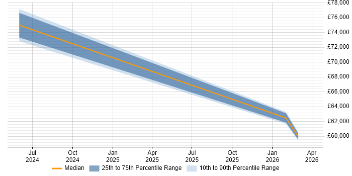 Salary distribution trend for jobs in Preston citing Apache Airflow