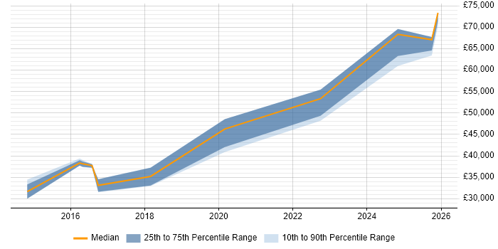 Salary distribution trend for jobs in Preston citing API Integration