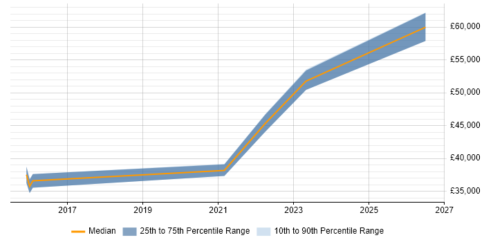 Salary distribution trend for jobs in Preston citing API Testing