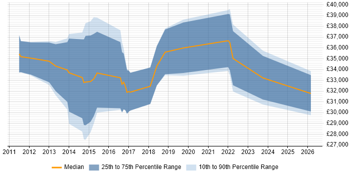 Salary distribution trend for jobs in Preston citing Apple iOS