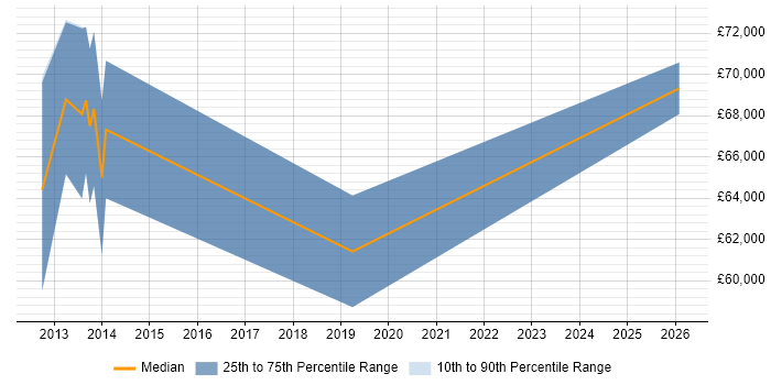 Salary distribution trend for Applications Architect job vacancies in Preston