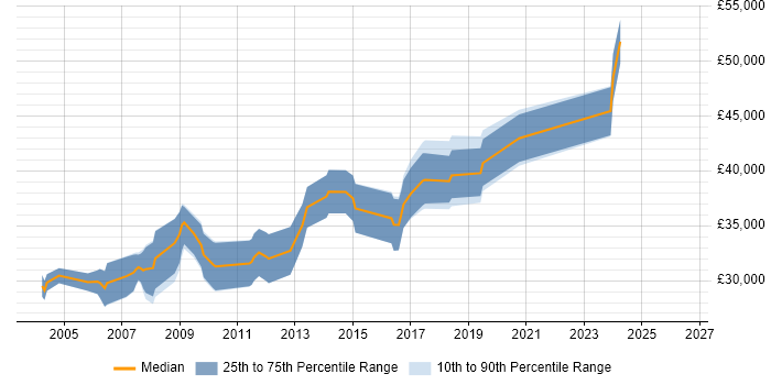 Salary distribution trend for Applications Developer job vacancies in Preston