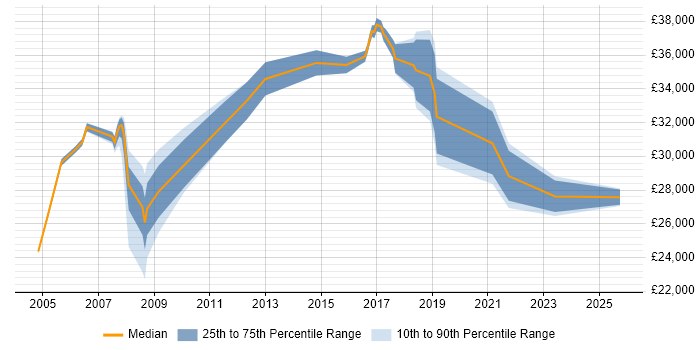 Salary distribution trend for Applications Support job vacancies in Preston