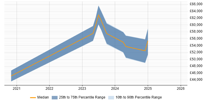 Salary distribution trend for jobs in Preston citing Aruba