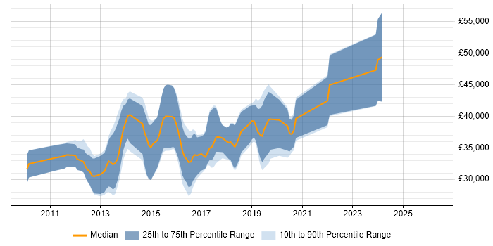 Salary distribution trend for jobs in Preston citing ASP.NET MVC