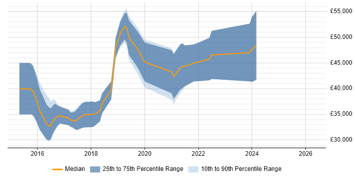 Salary distribution trend for jobs in Preston citing ASP.NET Web API