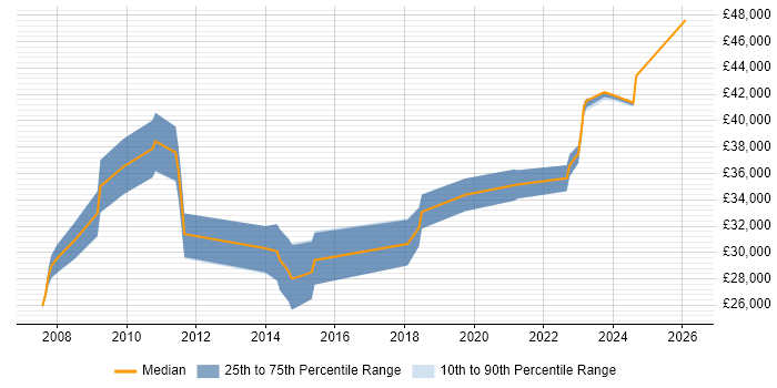 Salary distribution trend for jobs in Preston citing Asset Management