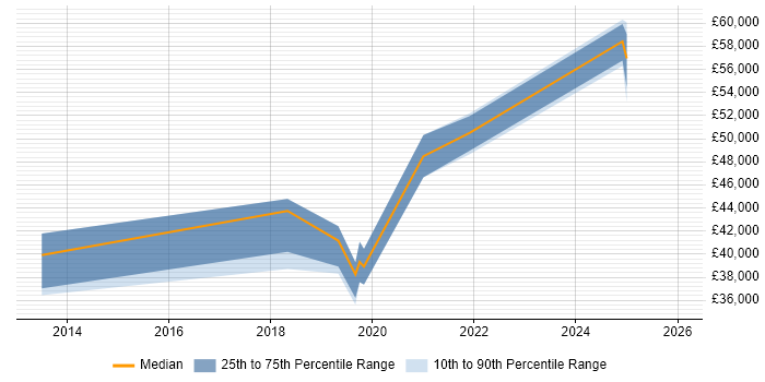 Salary distribution trend for jobs in Preston citing Atlassian