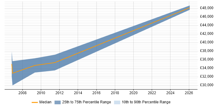 Salary distribution trend for jobs in Preston citing Autodesk