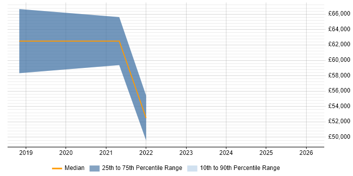 Salary distribution trend for jobs in Preston citing AWS Certification