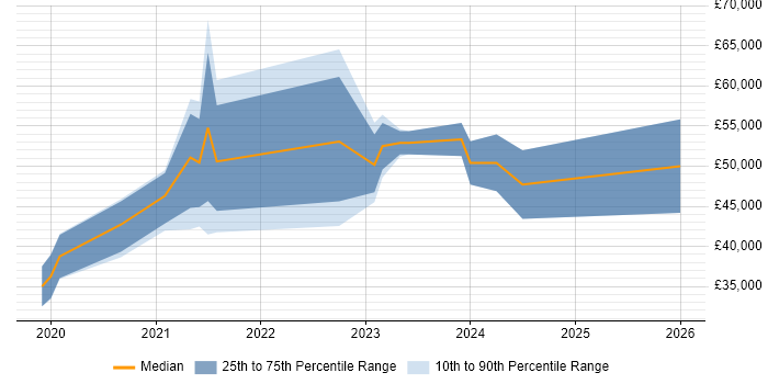 Salary distribution trend for jobs in Preston citing Azure DevOps