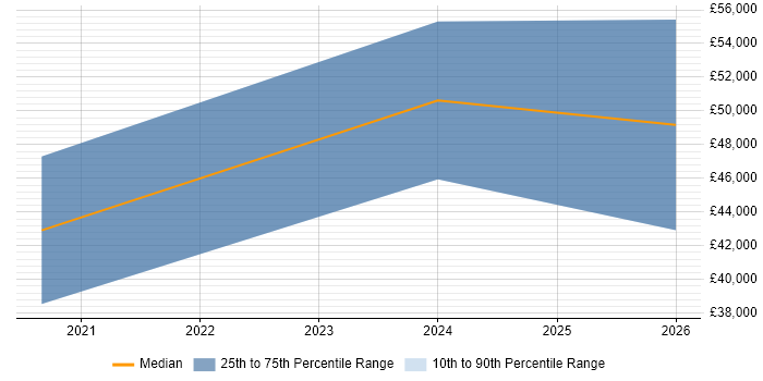 Salary distribution trend for jobs in Preston citing Azure SQL Database