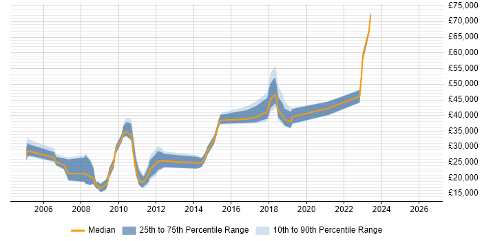 Salary distribution trend for jobs in Preston citing B2B