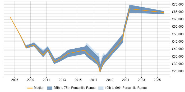 Salary distribution trend for jobs in Preston citing Back Office