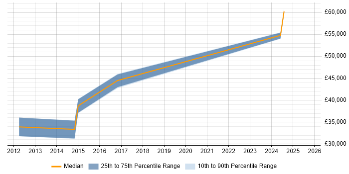Salary distribution trend for jobs in Preston citing BGP