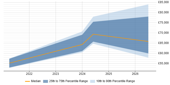 Salary distribution trend for jobs in Preston citing BigQuery