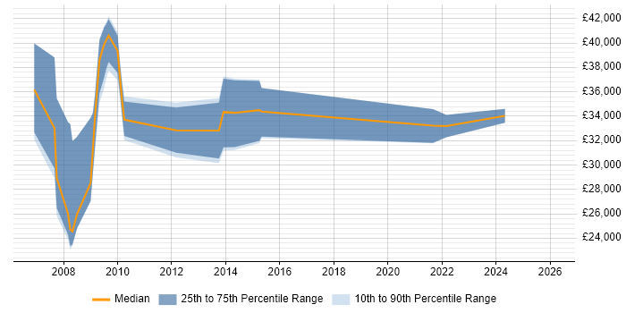 Salary distribution trend for jobs in Preston citing Billing