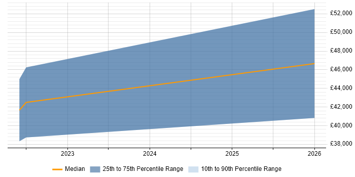 Salary distribution trend for jobs in Preston citing Blazor