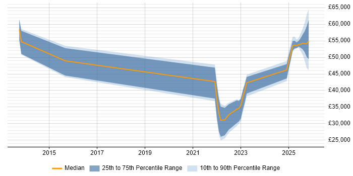 Salary distribution trend for jobs in Preston citing BPSS Clearance