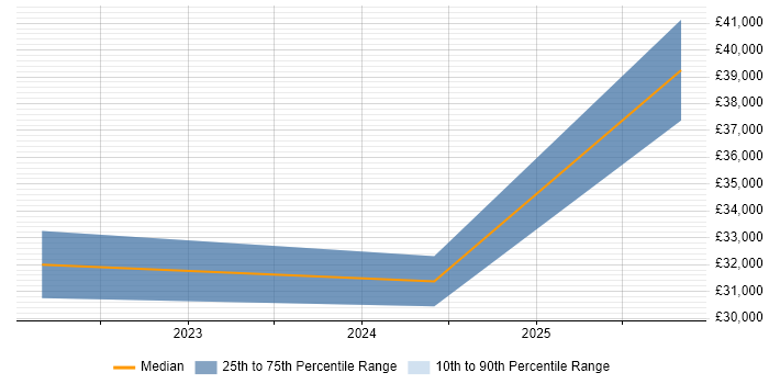 Salary distribution trend for jobs in Preston citing Budgeting and Forecasting