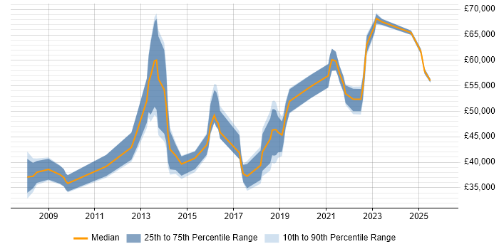 Salary distribution trend for jobs in Preston citing Business Case
