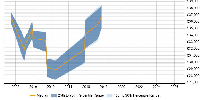 Salary distribution trend for Business Developer job vacancies in Preston