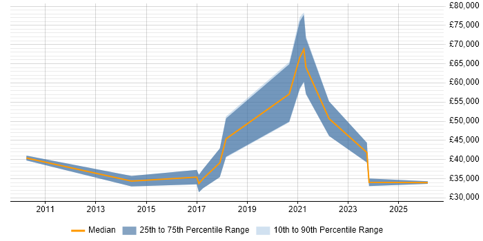 Salary distribution trend for Business Development Manager job vacancies in Preston