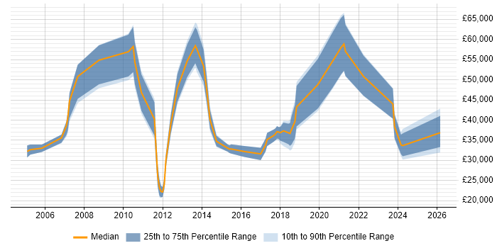 Salary distribution trend for jobs in Preston citing Business Development