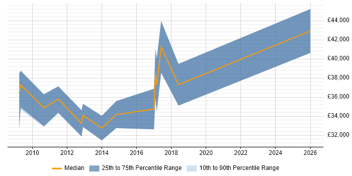 Salary distribution trend for Business Intelligence Analyst job vacancies in Preston
