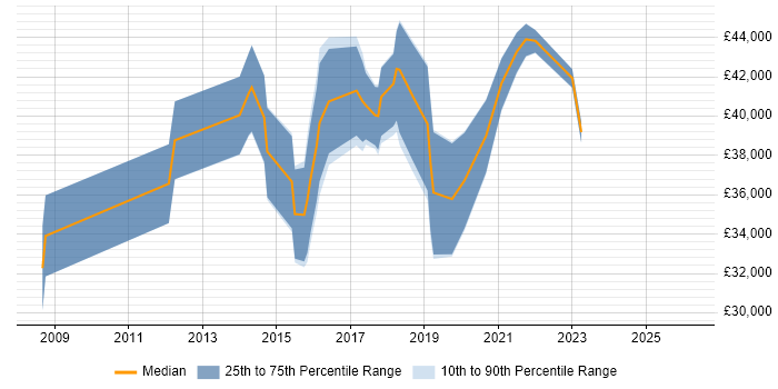 Salary distribution trend for Business Intelligence Developer job vacancies in Preston