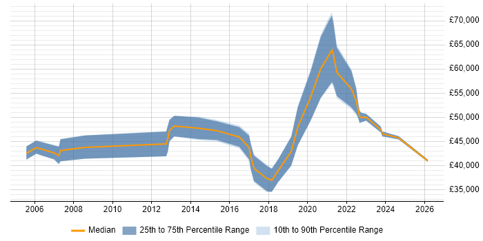 Salary distribution trend for Business Manager job vacancies in Preston