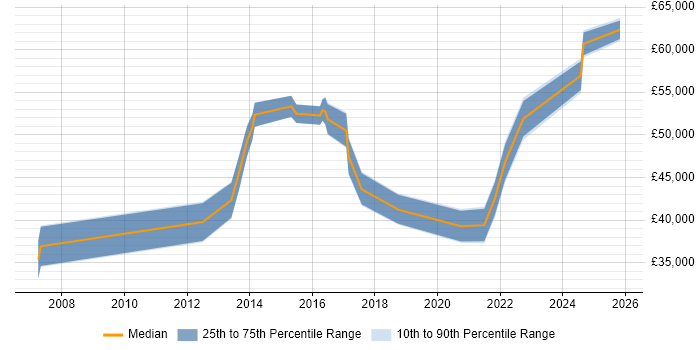 Salary distribution trend for jobs in Preston citing Business Transformation
