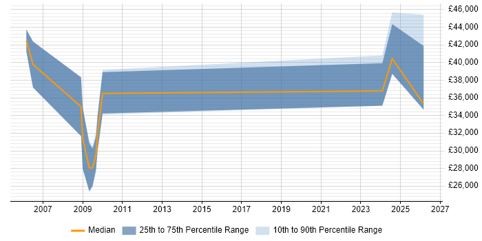 Salary distribution trend for jobs in Preston citing CAD