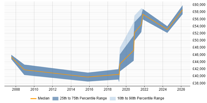 Salary distribution trend for jobs in Preston citing Capacity Management