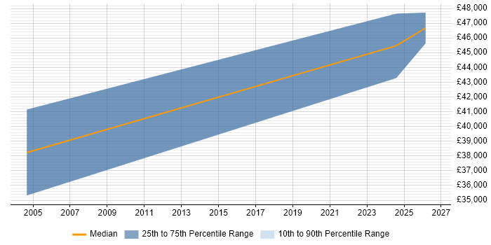 Salary distribution trend for jobs in Preston citing CATIA