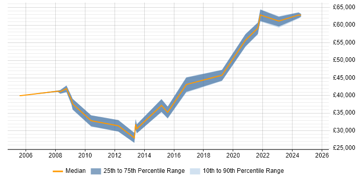 Salary distribution trend for jobs in Preston citing CCNP