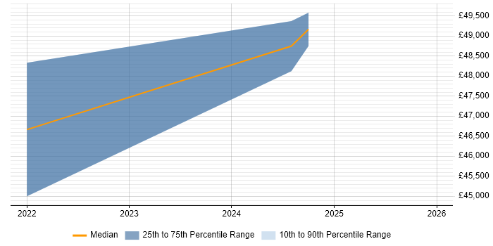 Salary distribution trend for jobs in Preston citing CCSK