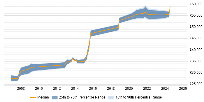Salary distribution trend for jobs in Preston citing Change Control Salary distribution trend for jobs in Preston citing Change Control