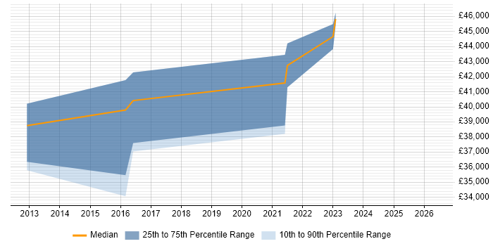 Salary distribution trend for jobs in Preston citing Change Data Capture