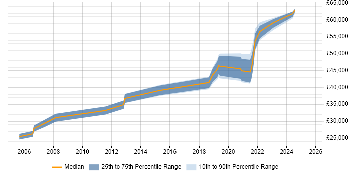 Salary distribution trend for jobs in Preston citing CheckPoint
