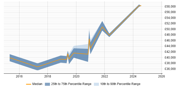 Salary distribution trend for jobs in Preston citing Cisco ASA