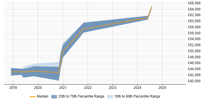 Salary distribution trend for jobs in Preston citing Cisco Nexus