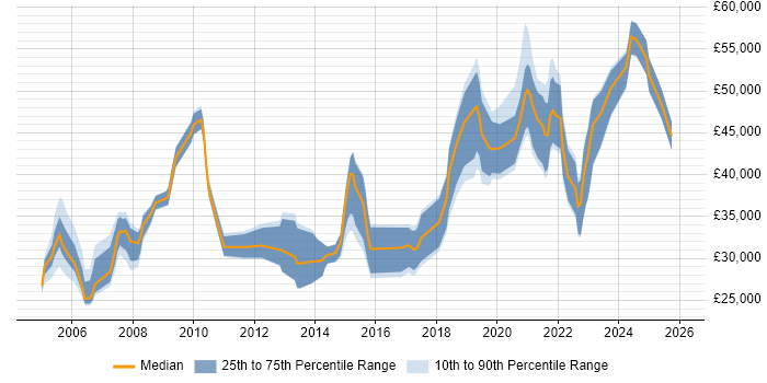 Salary distribution trend for jobs in Preston citing Cisco