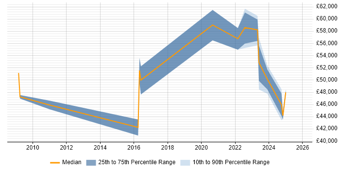 Salary distribution trend for jobs in Preston citing CISM