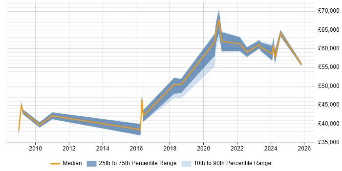 Salary distribution trend for jobs in Preston citing CISSP